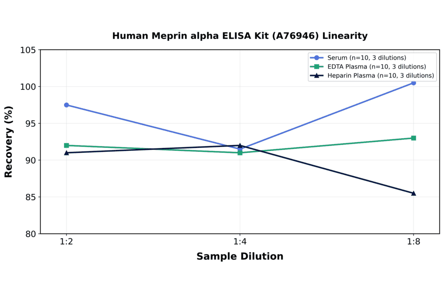 Linearity - Human Meprin alpha ELISA Kit (A76946) - Antibodies.com