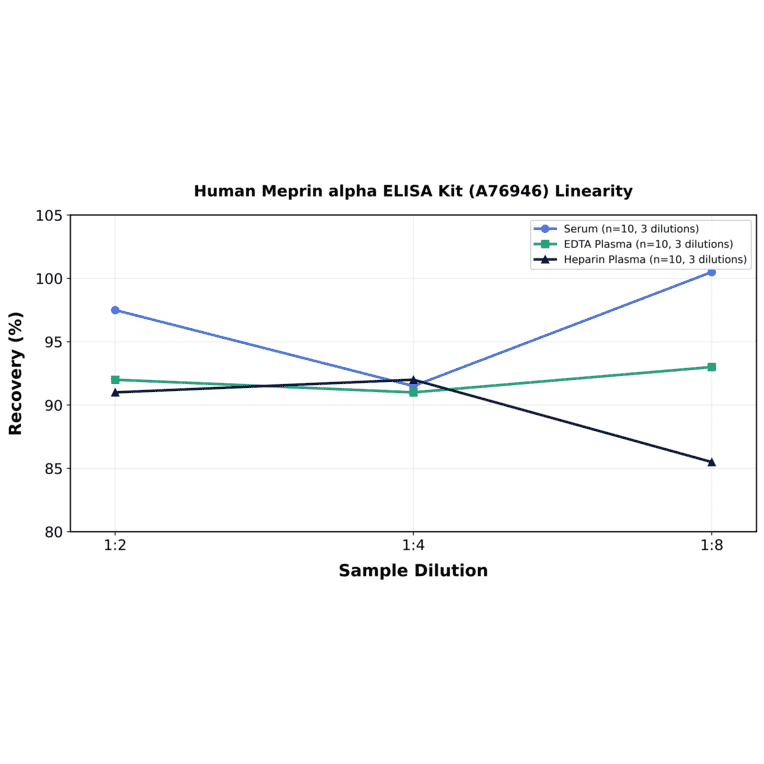 Linearity - Human Meprin alpha ELISA Kit (A76946) - Antibodies.com