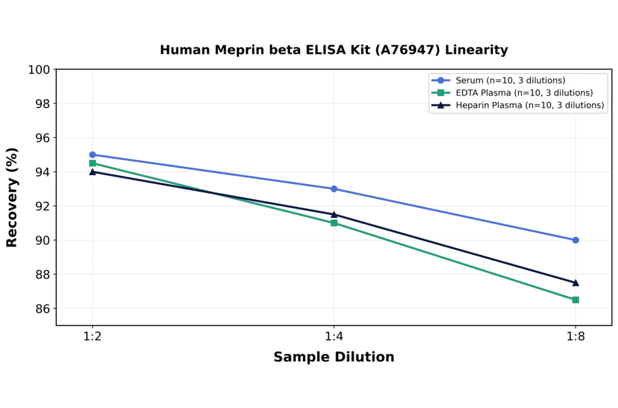 Linearity - Human Meprin beta ELISA Kit (A76947) - Antibodies.com