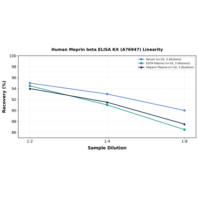 Linearity - Human Meprin beta ELISA Kit (A76947) - Antibodies.com