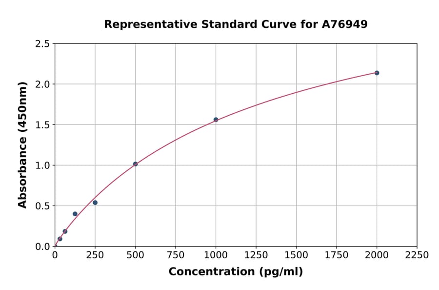 Standard Curve - Human Lactoadherin ELISA Kit (A76949) - Antibodies.com