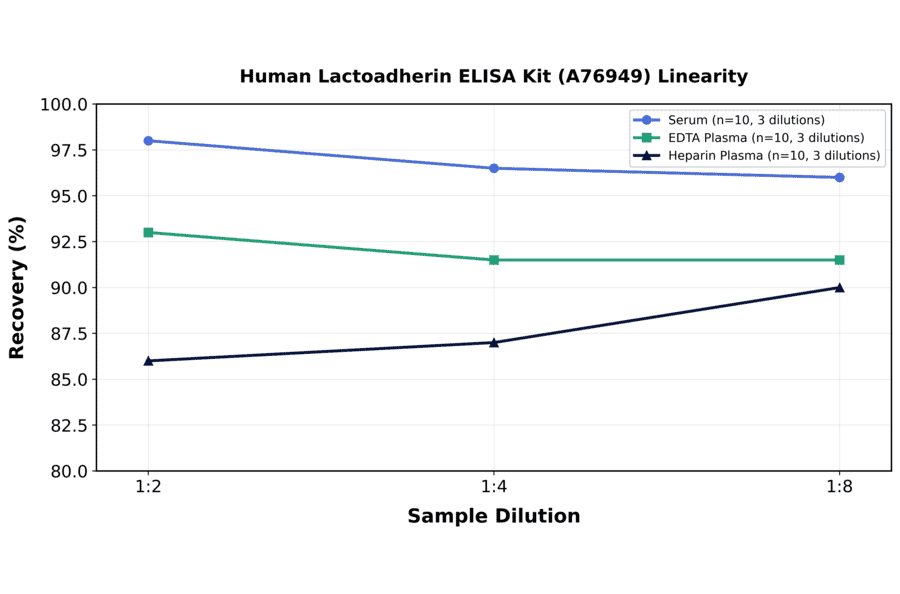 Linearity - Human Lactoadherin ELISA Kit (A76949) - Antibodies.com
