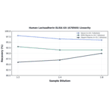 Linearity - Human Lactoadherin ELISA Kit (A76949) - Antibodies.com