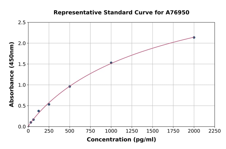 Standard Curve - Human MFI2/MTf ELISA Kit (A76950) - Antibodies.com