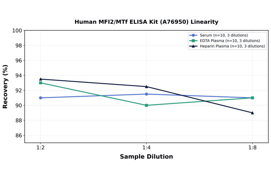 Linearity - Human MFI2/MTf ELISA Kit (A76950) - Antibodies.com