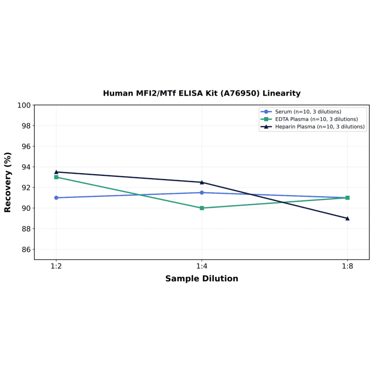 Linearity - Human MFI2/MTf ELISA Kit (A76950) - Antibodies.com