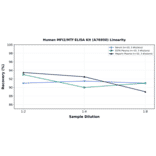 Linearity - Human MFI2/MTf ELISA Kit (A76950) - Antibodies.com