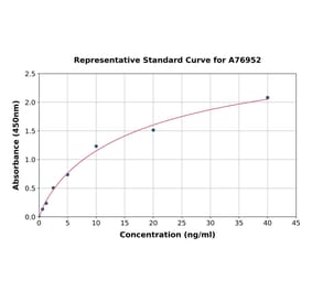 Standard Curve - Human HLA G ELISA Kit (A76952) - Antibodies.com