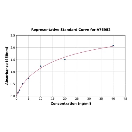 Standard Curve - Human HLA G ELISA Kit (A76952) - Antibodies.com