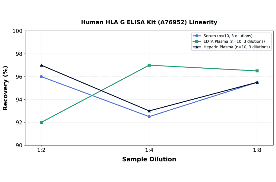 Linearity - Human HLA G ELISA Kit (A76952) - Antibodies.com