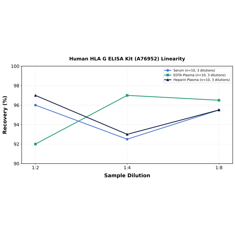Linearity - Human HLA G ELISA Kit (A76952) - Antibodies.com