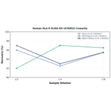 Linearity - Human HLA G ELISA Kit (A76952) - Antibodies.com