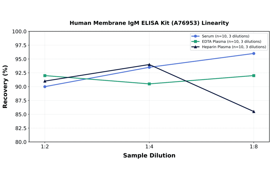Linearity - Human Membrane IgM ELISA Kit (A76953) - Antibodies.com