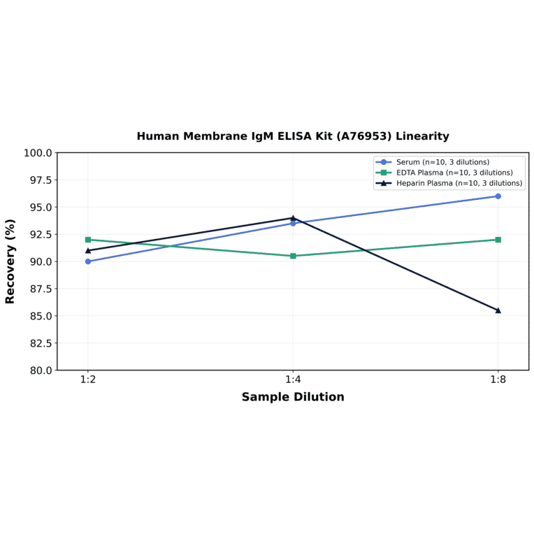 Linearity - Human Membrane IgM ELISA Kit (A76953) - Antibodies.com