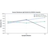 Linearity - Human Membrane IgM ELISA Kit (A76953) - Antibodies.com