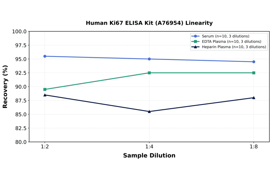 Linearity - Human Ki67 ELISA Kit (A76954) - Antibodies.com