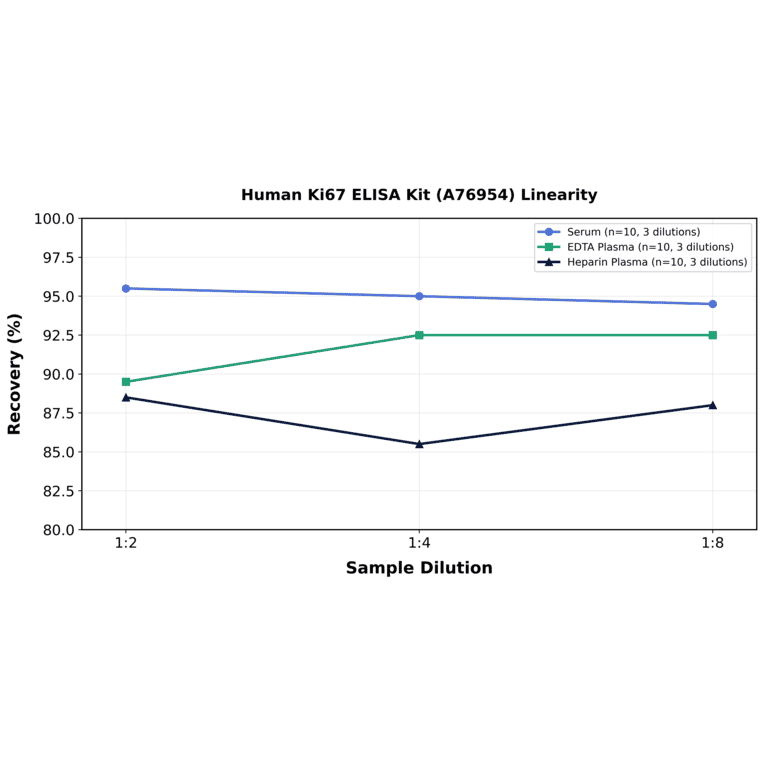Linearity - Human Ki67 ELISA Kit (A76954) - Antibodies.com