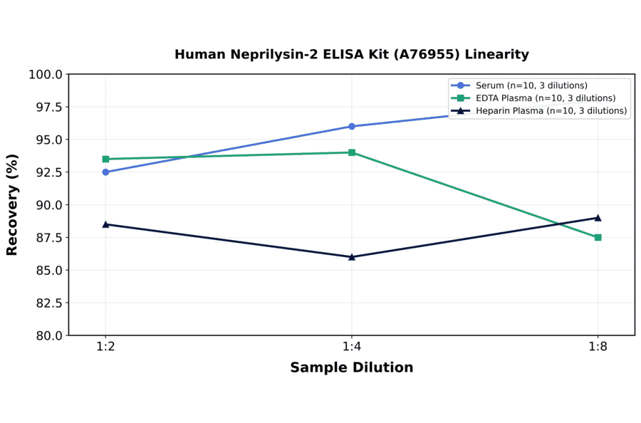Linearity - Human Neprilysin-2 ELISA Kit (A76955) - Antibodies.com
