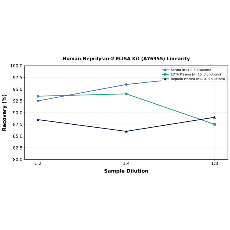 Linearity - Human Neprilysin-2 ELISA Kit (A76955) - Antibodies.com