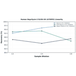 Linearity - Human Neprilysin-2 ELISA Kit (A76955) - Antibodies.com