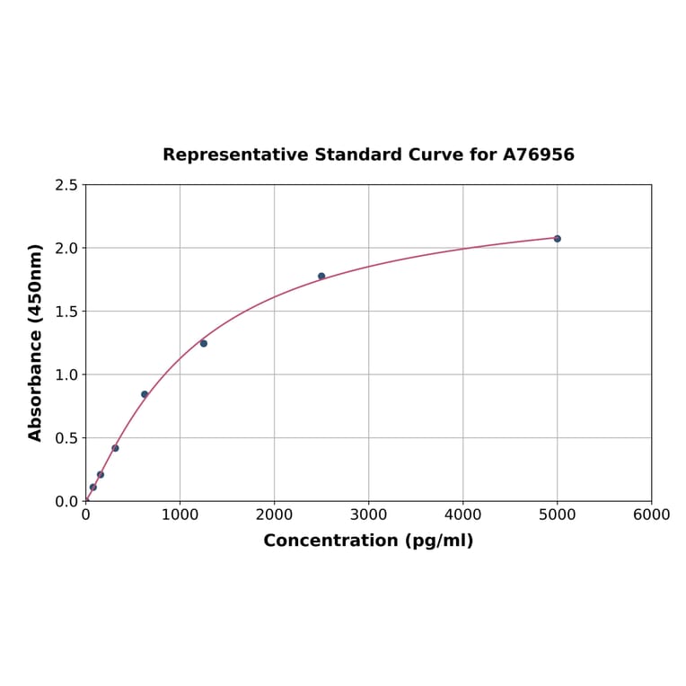 Standard Curve - Human MMP1 ELISA Kit (A76956) - Antibodies.com