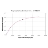 Standard Curve - Human MMP1 ELISA Kit (A76956) - Antibodies.com