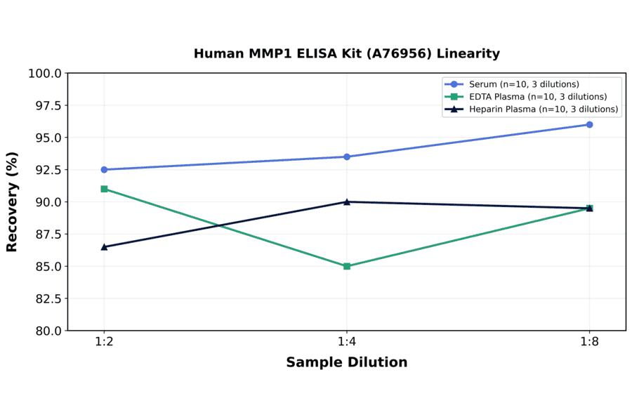 Linearity - Human MMP1 ELISA Kit (A76956) - Antibodies.com