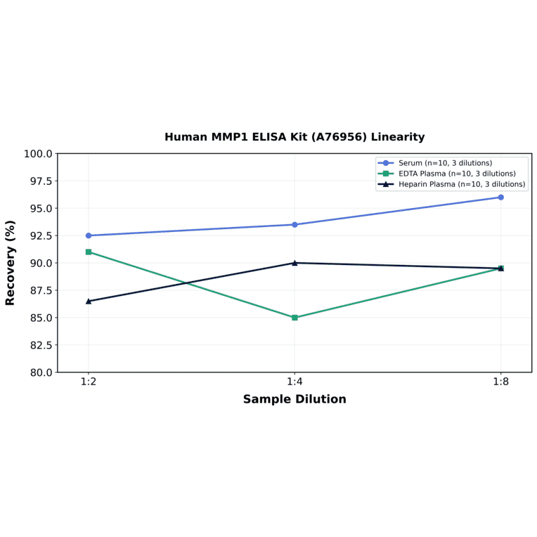 Linearity - Human MMP1 ELISA Kit (A76956) - Antibodies.com