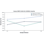 Linearity - Human MMP1 ELISA Kit (A76956) - Antibodies.com