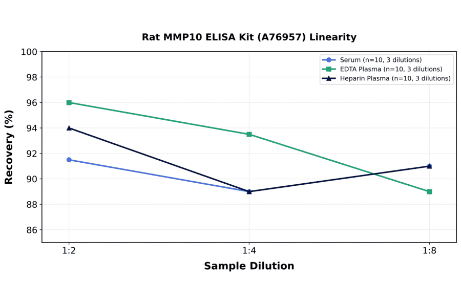 Linearity - Rat MMP10 ELISA Kit (A76957) - Antibodies.com