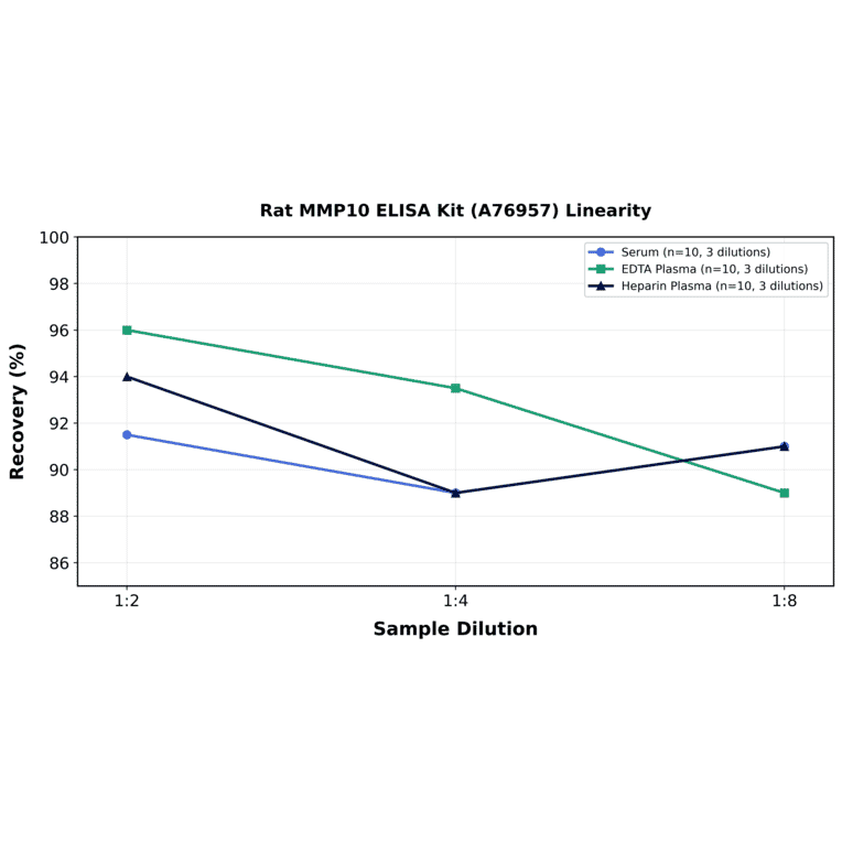 Linearity - Rat MMP10 ELISA Kit (A76957) - Antibodies.com