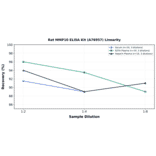 Linearity - Rat MMP10 ELISA Kit (A76957) - Antibodies.com