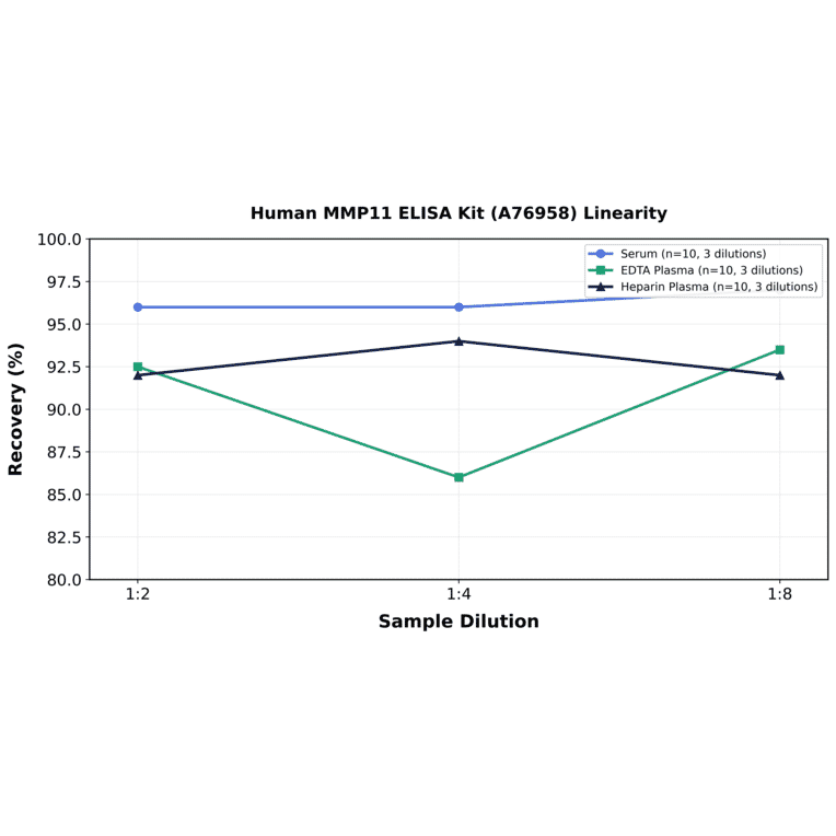 Linearity - Human MMP11 ELISA Kit (A76958) - Antibodies.com