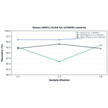 Linearity - Human MMP11 ELISA Kit (A76958) - Antibodies.com