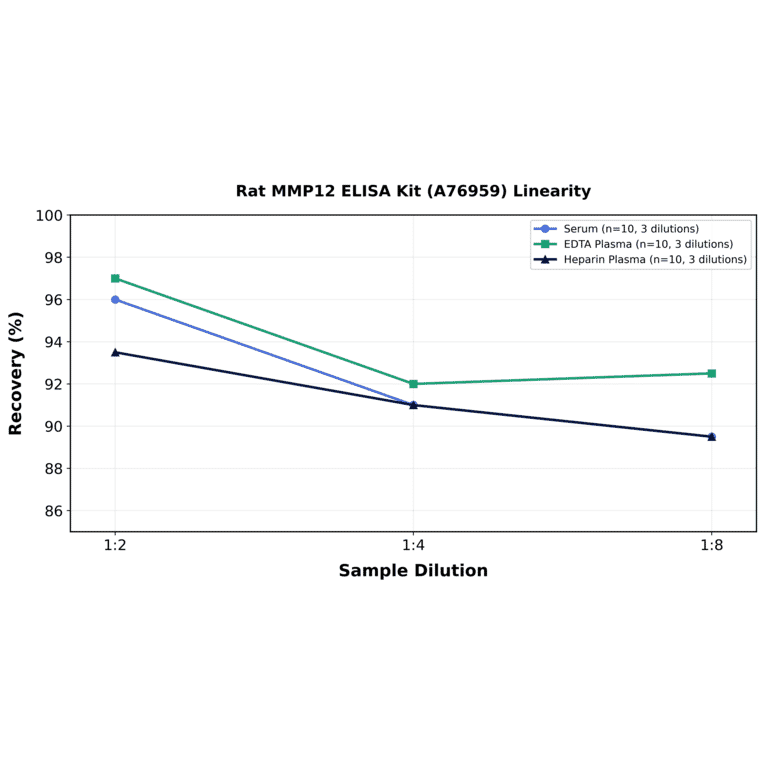 Linearity - Rat MMP12 ELISA Kit (A76959) - Antibodies.com