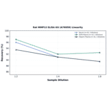 Linearity - Rat MMP12 ELISA Kit (A76959) - Antibodies.com