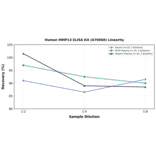 Linearity - Human MMP13 ELISA Kit (A76960) - Antibodies.com