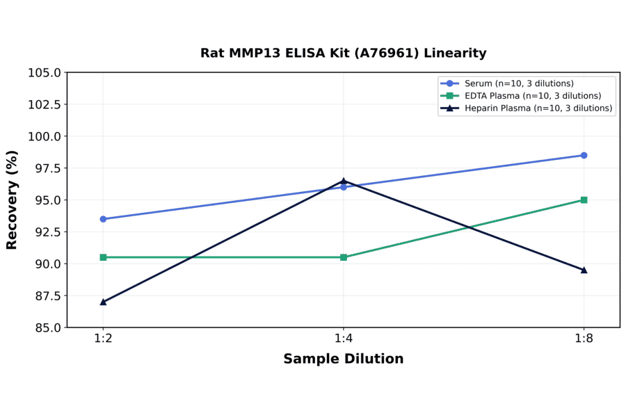 Linearity - Rat MMP13 ELISA Kit (A76961) - Antibodies.com