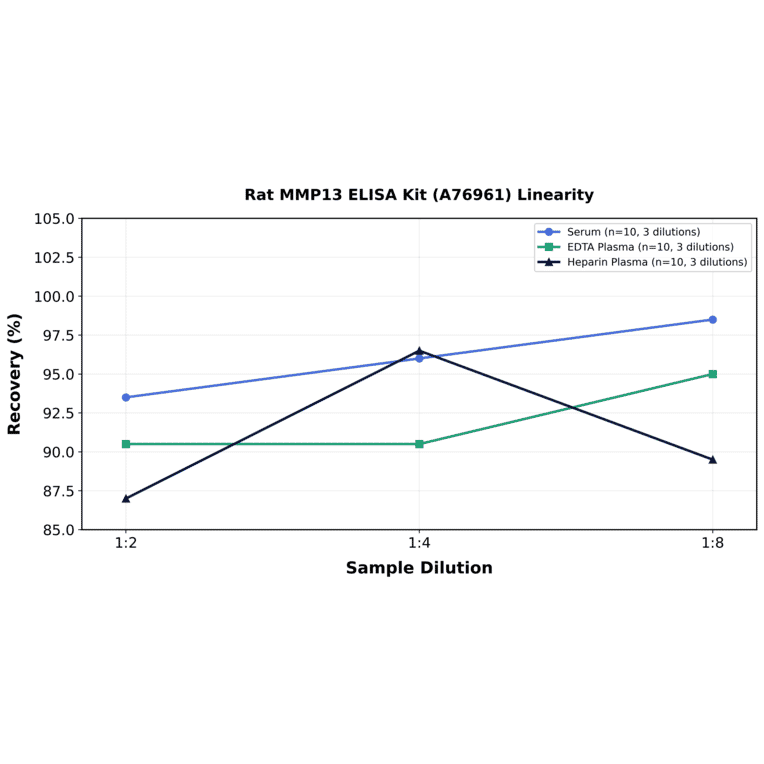 Linearity - Rat MMP13 ELISA Kit (A76961) - Antibodies.com