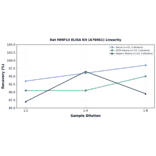 Linearity - Rat MMP13 ELISA Kit (A76961) - Antibodies.com