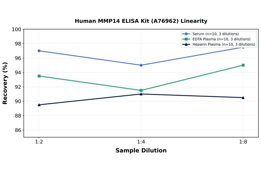 Linearity - Human MMP14 ELISA Kit (A76962) - Antibodies.com