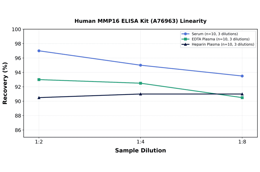 Linearity - Human MMP16 ELISA Kit (A76963) - Antibodies.com