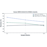 Linearity - Human MMP16 ELISA Kit (A76963) - Antibodies.com