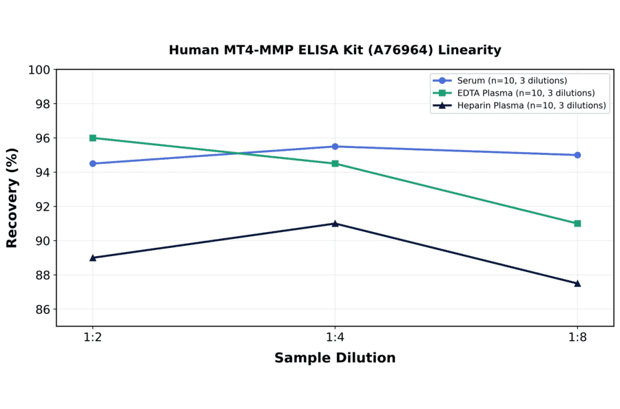 Linearity - Human MT4-MMP ELISA Kit (A76964) - Antibodies.com