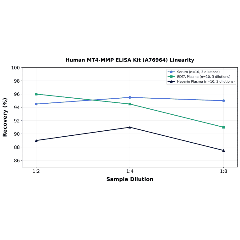 Linearity - Human MT4-MMP ELISA Kit (A76964) - Antibodies.com