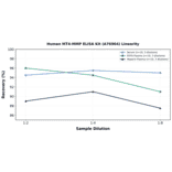 Linearity - Human MT4-MMP ELISA Kit (A76964) - Antibodies.com