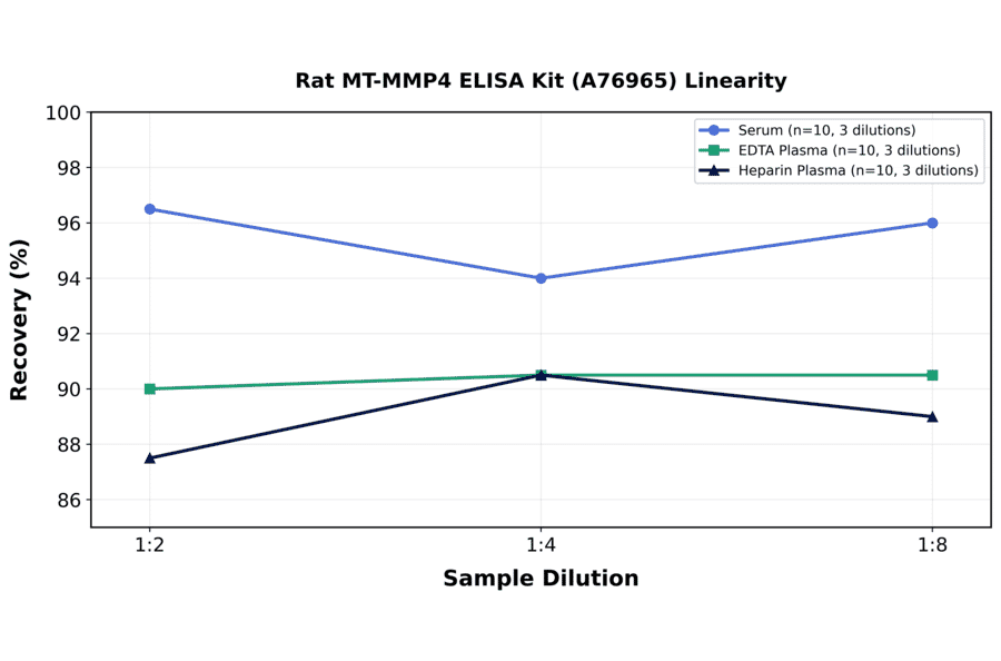 Linearity - Rat MT-MMP4 ELISA Kit (A76965) - Antibodies.com
