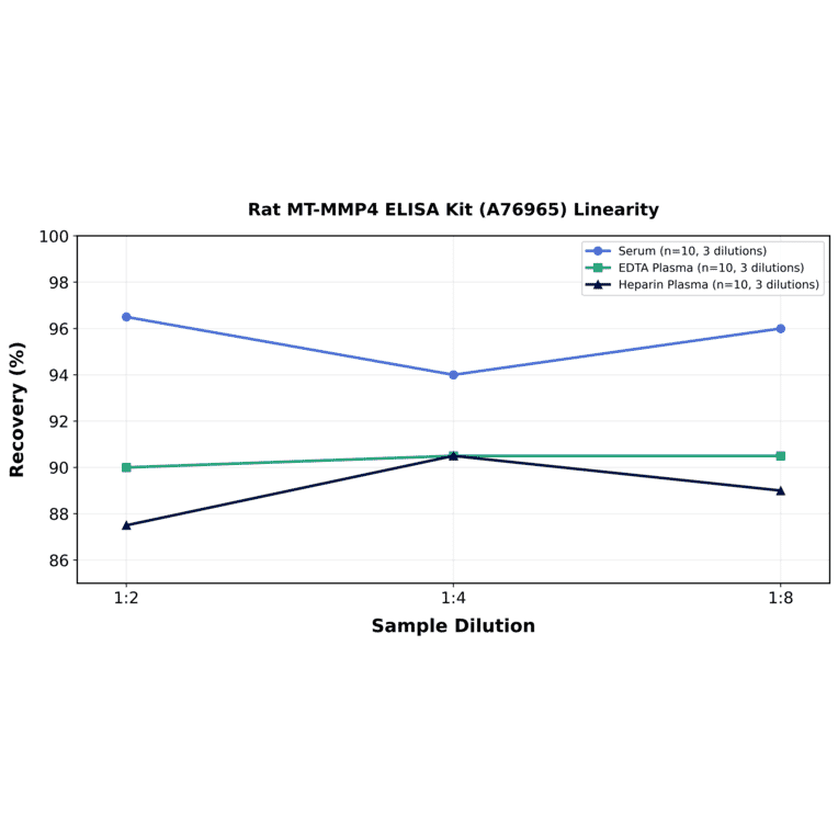 Linearity - Rat MT-MMP4 ELISA Kit (A76965) - Antibodies.com