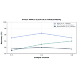 Linearity - Human MMP19 ELISA Kit (A76966) - Antibodies.com