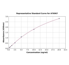 Standard Curve - Mouse MMP2 ELISA Kit (A76967) - Antibodies.com